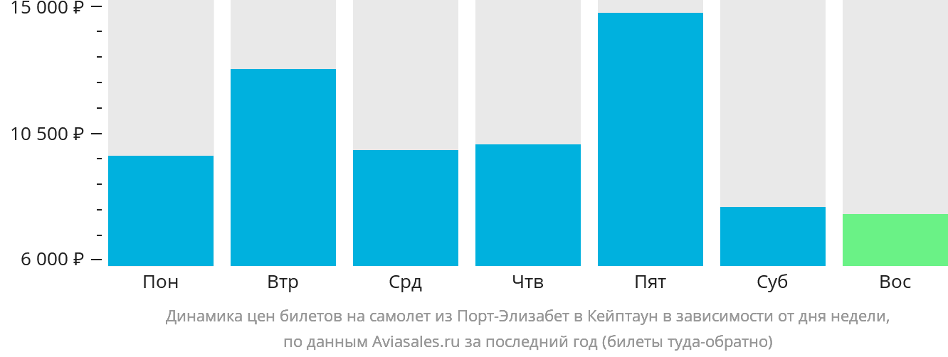 Динамика цен билетов на самолёт из Порт-Элизабета в Кейптаун в зависимости от дня недели