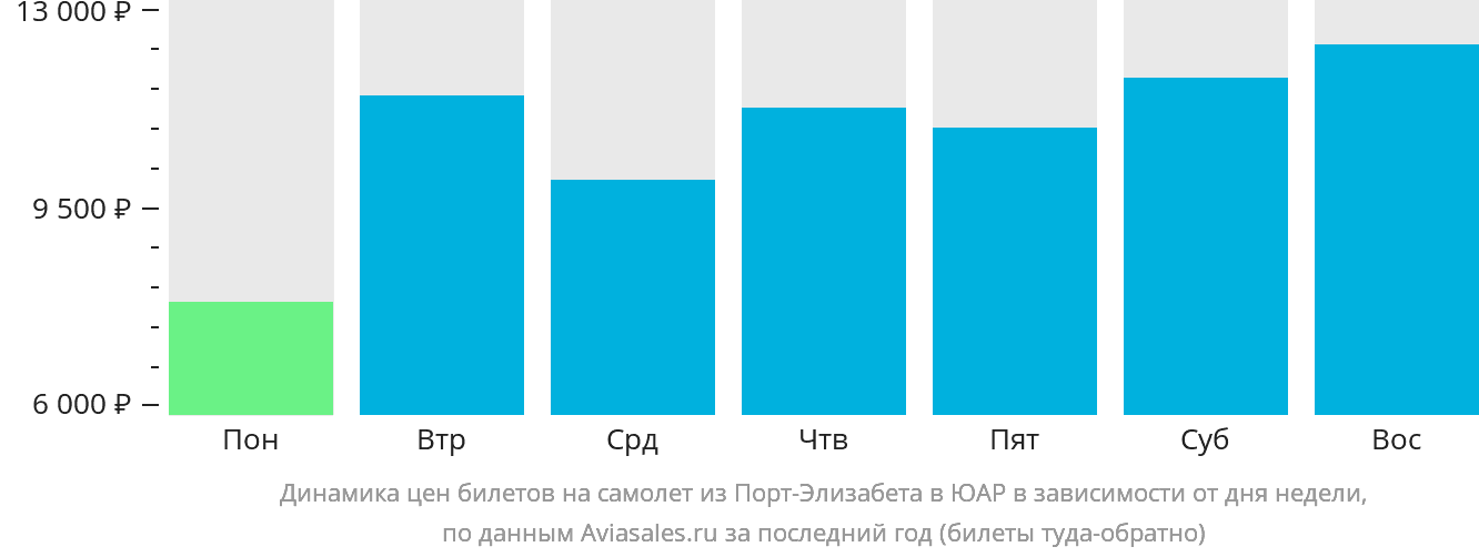 Динамика цен билетов на самолёт из Порт-Элизабета в ЮАР в зависимости от дня недели