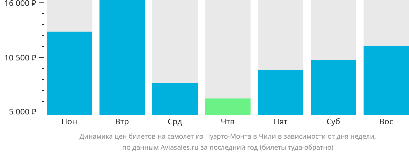 Динамика цен билетов на самолёт из Пуэрто-Монта в Чили в зависимости от дня недели