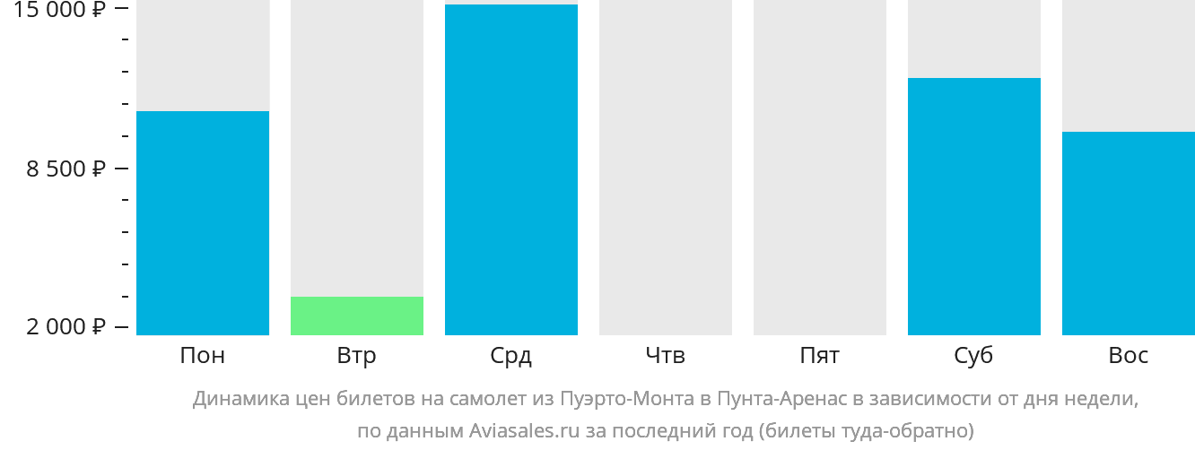 Динамика цен билетов на самолёт из Пуэрто-Монта в Пунта-Аренас в зависимости от дня недели