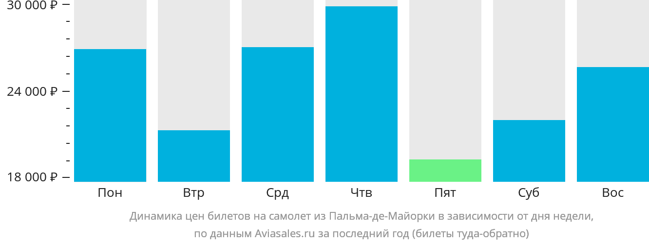 Динамика цен билетов на самолёт из Пальма-де-Майорки в зависимости от дня недели