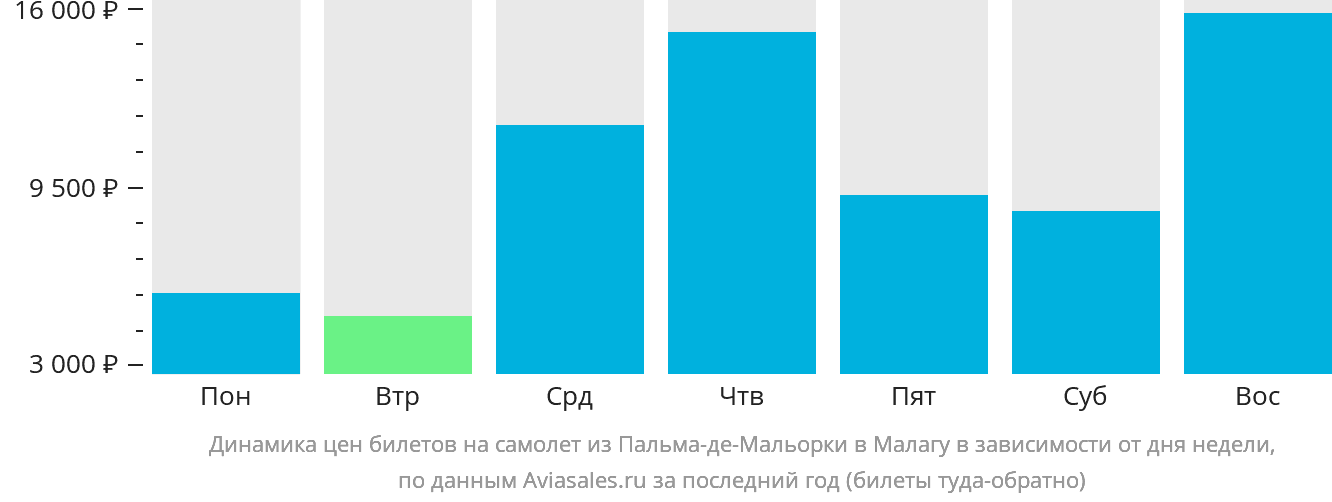 Динамика цен билетов на самолёт из Пальма-де-Майорки в Малагу в зависимости от дня недели