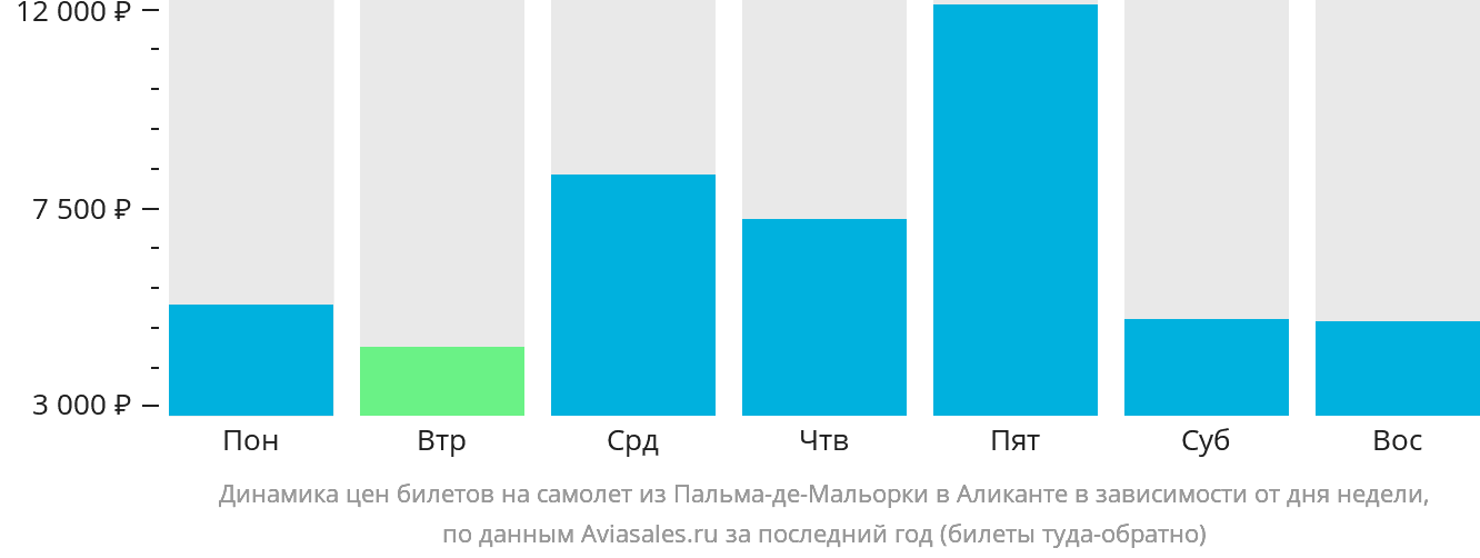Динамика цен билетов на самолёт из Пальма-де-Майорки в Аликанте в зависимости от дня недели