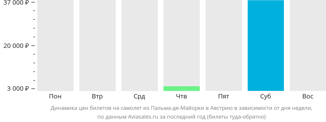 Динамика цен билетов на самолёт из Пальма-де-Майорки в Австрию в зависимости от дня недели