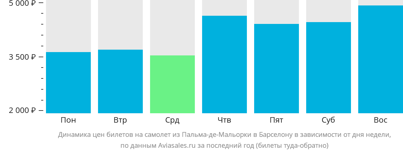 Динамика цен билетов на самолёт из Пальма-де-Майорки в Барселону в зависимости от дня недели