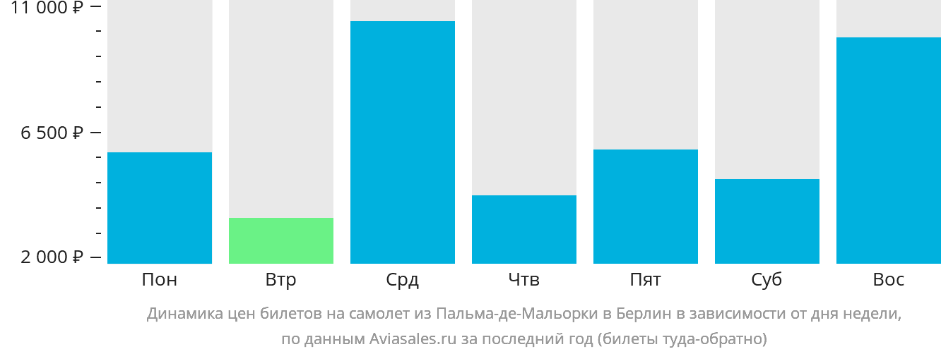 Динамика цен билетов на самолёт из Пальма-де-Майорки в Берлин в зависимости от дня недели