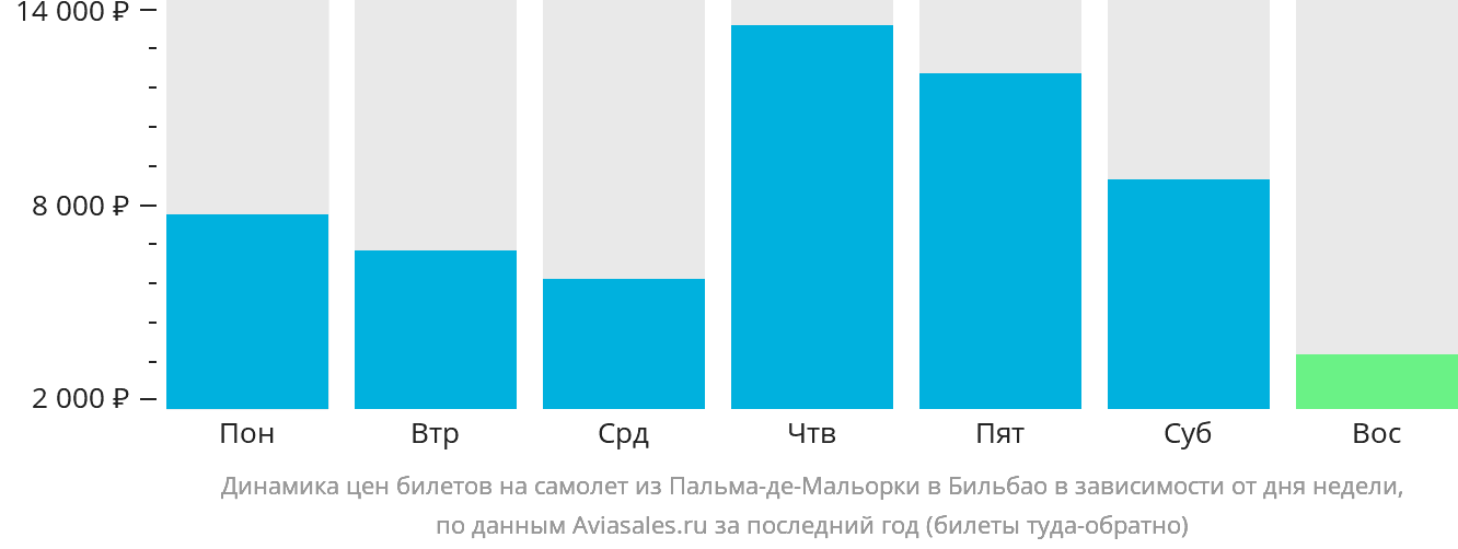 Динамика цен билетов на самолёт из Пальма-де-Майорки в Бильбао в зависимости от дня недели