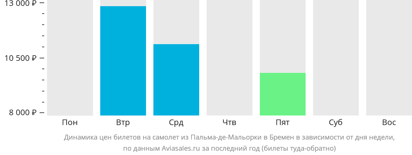 Динамика цен билетов на самолёт из Пальма-де-Майорки в Бремен в зависимости от дня недели