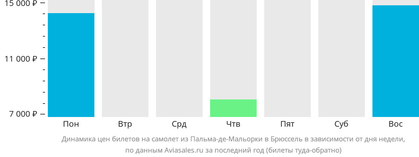 Динамика цен билетов на самолёт из Пальма-де-Майорки в Брюссель в зависимости от дня недели