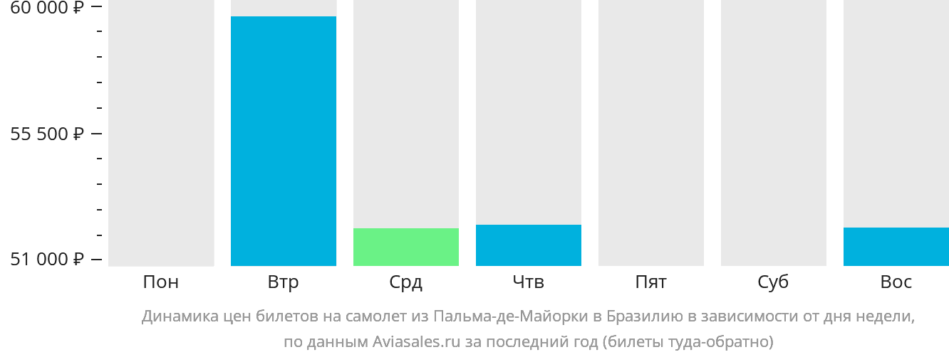 Динамика цен билетов на самолёт из Пальма-де-Майорки в Бразилию в зависимости от дня недели