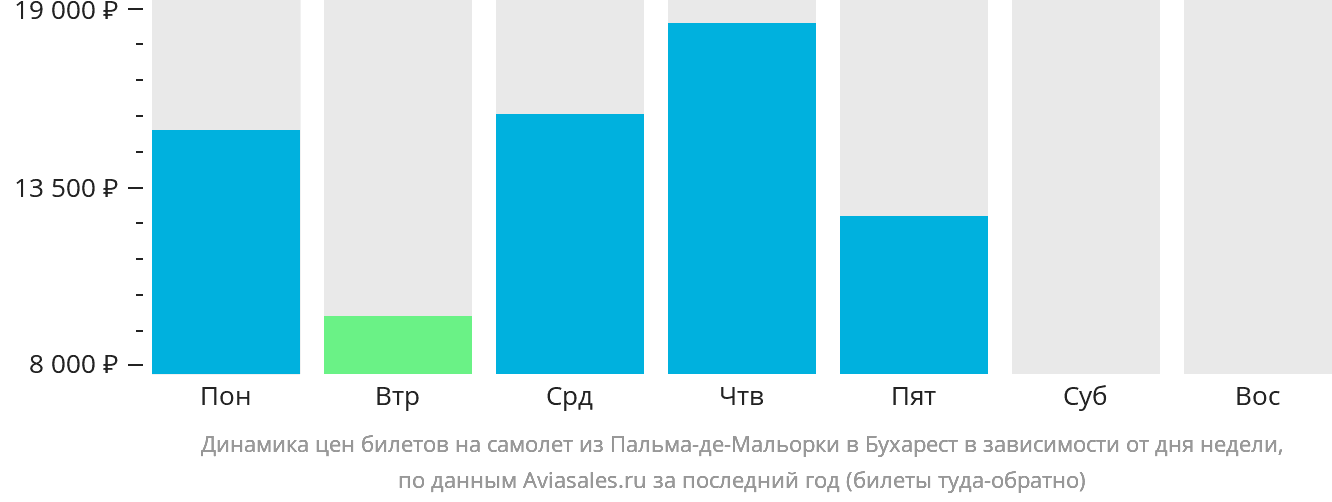 Динамика цен билетов на самолёт из Пальма-де-Майорки в Бухарест в зависимости от дня недели