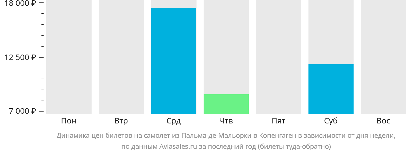 Динамика цен билетов на самолёт из Пальма-де-Майорки в Копенгаген в зависимости от дня недели