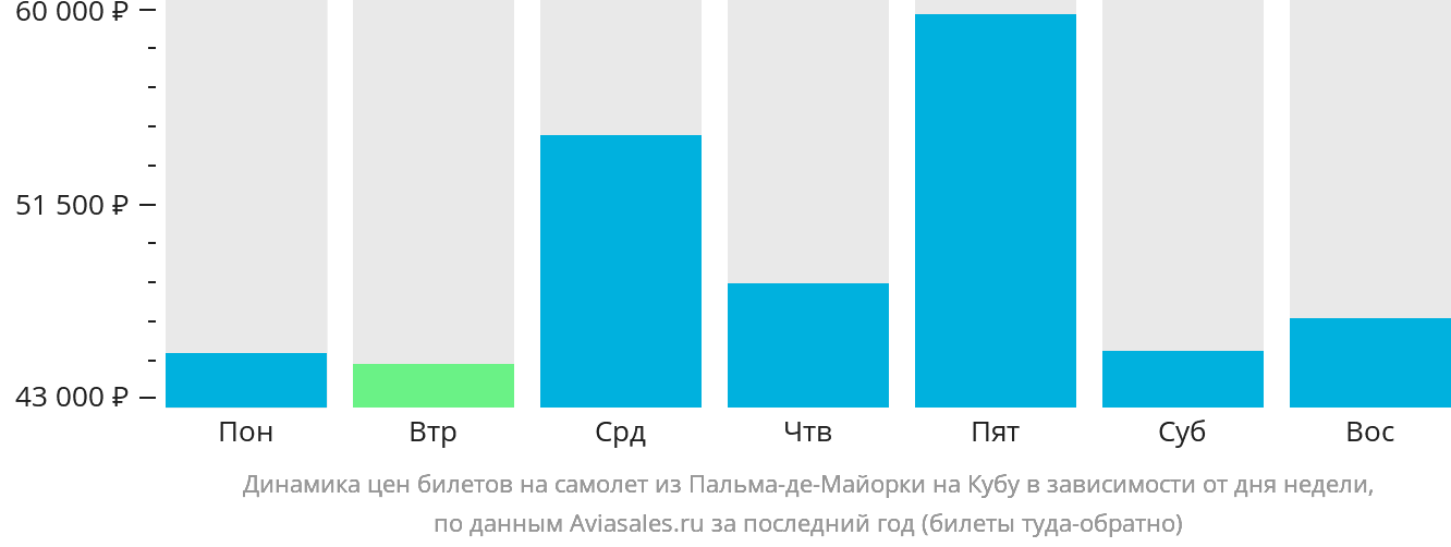 Динамика цен билетов на самолёт из Пальма-де-Майорки на Кубу в зависимости от дня недели