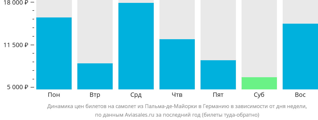 Динамика цен билетов на самолёт из Пальма-де-Майорки в Германию в зависимости от дня недели