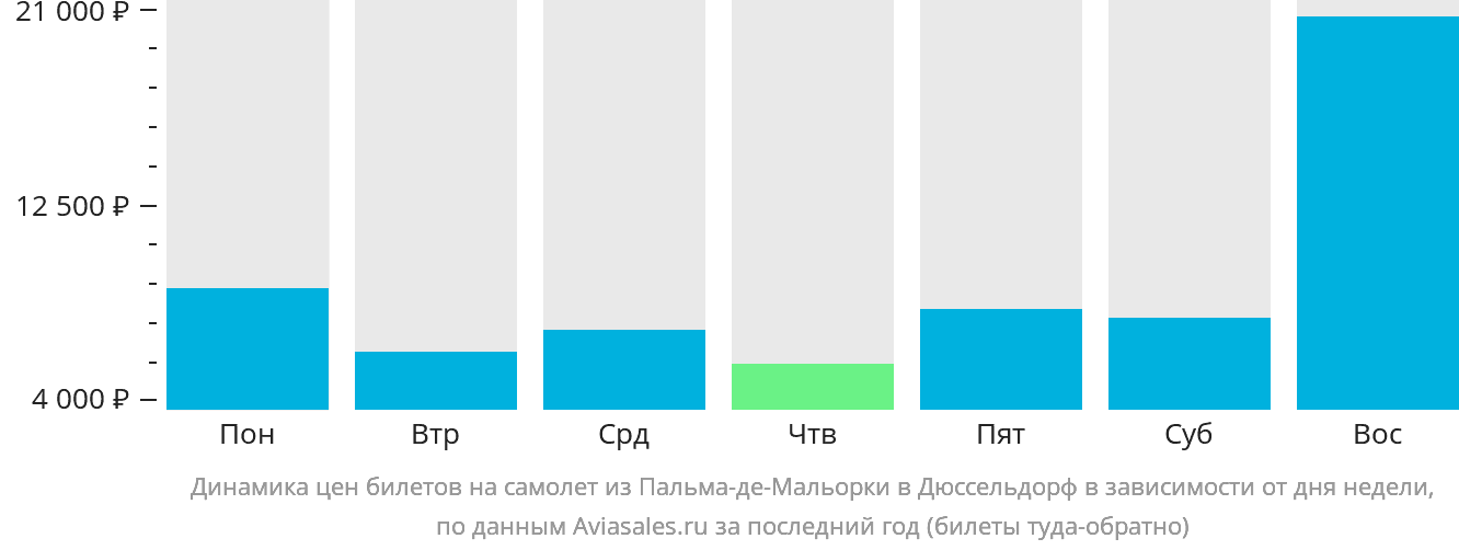 Динамика цен билетов на самолёт из Пальма-де-Майорки в Дюссельдорф в зависимости от дня недели