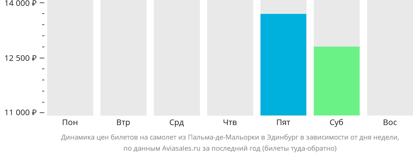 Динамика цен билетов на самолёт из Пальма-де-Майорки в Эдинбург в зависимости от дня недели
