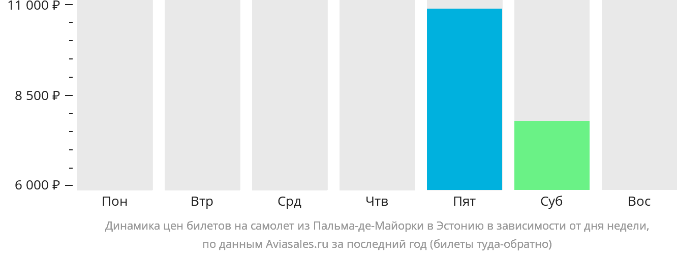 Динамика цен билетов на самолёт из Пальма-де-Майорки в Эстонию в зависимости от дня недели