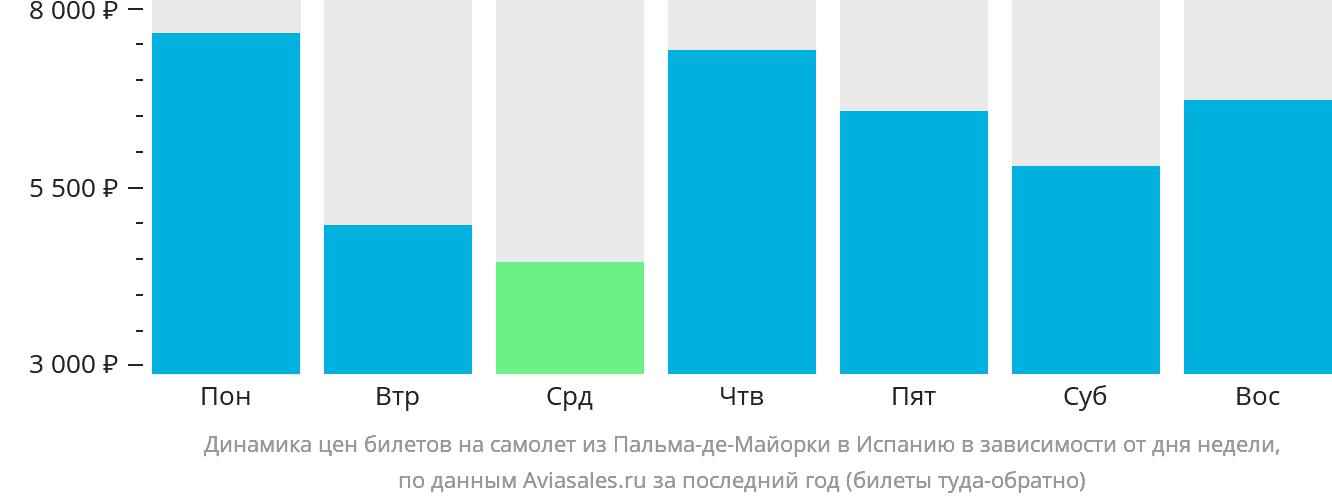Динамика цен билетов на самолёт из Пальма-де-Майорки в Испанию в зависимости от дня недели