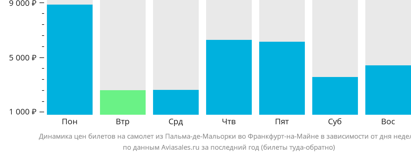Динамика цен билетов на самолёт из Пальма-де-Майорки во Франкфурт-на-Майне в зависимости от дня недели