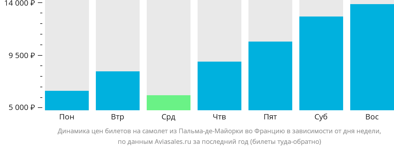 Динамика цен билетов на самолёт из Пальма-де-Майорки во Францию в зависимости от дня недели