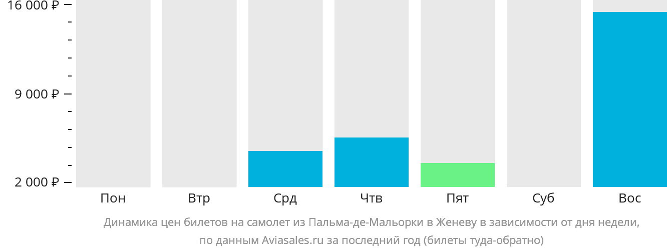 Динамика цен билетов на самолёт из Пальма-де-Майорки в Женеву в зависимости от дня недели