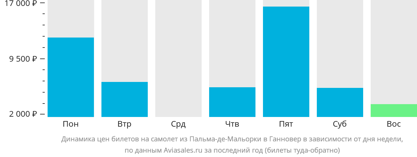 Динамика цен билетов на самолёт из Пальма-де-Майорки в Ганновер в зависимости от дня недели