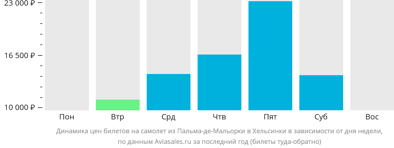 Динамика цен билетов на самолёт из Пальма-де-Майорки в Хельсинки в зависимости от дня недели