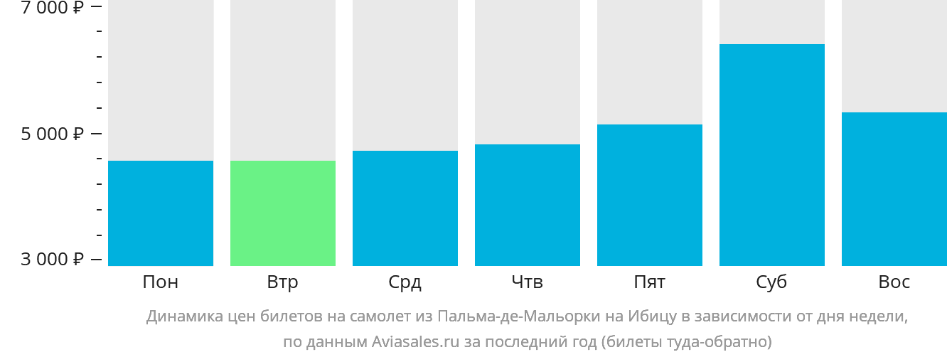 Динамика цен билетов на самолёт из Пальма-де-Майорки на Ибицу в зависимости от дня недели