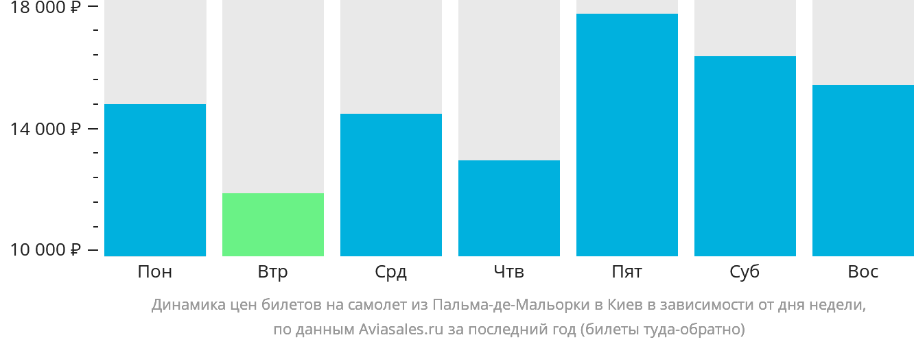 Динамика цен билетов на самолёт из Пальма-де-Майорки в Киев в зависимости от дня недели