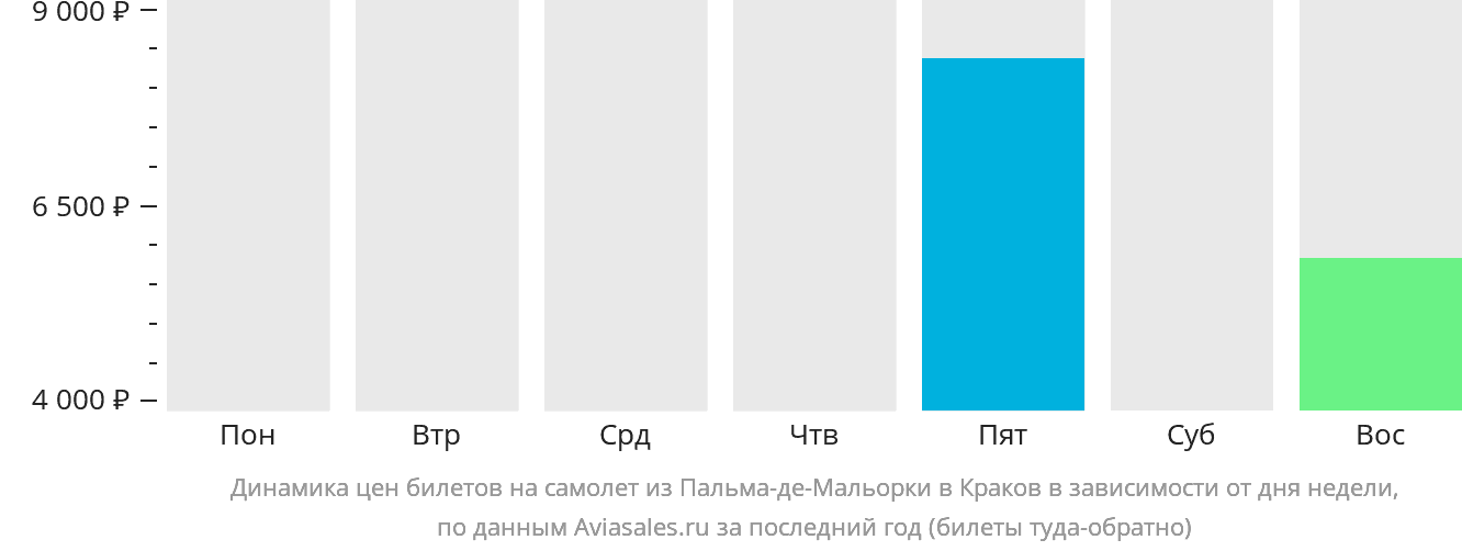 Динамика цен билетов на самолёт из Пальма-де-Майорки в Краков в зависимости от дня недели