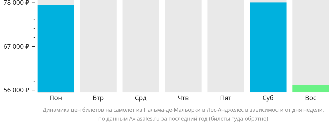 Динамика цен билетов на самолёт из Пальма-де-Майорки в Лос-Анджелес в зависимости от дня недели
