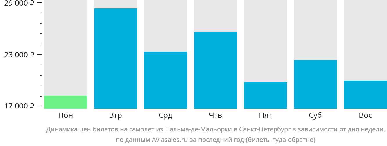 Динамика цен билетов на самолёт из Пальма-де-Майорки в Санкт-Петербург в зависимости от дня недели