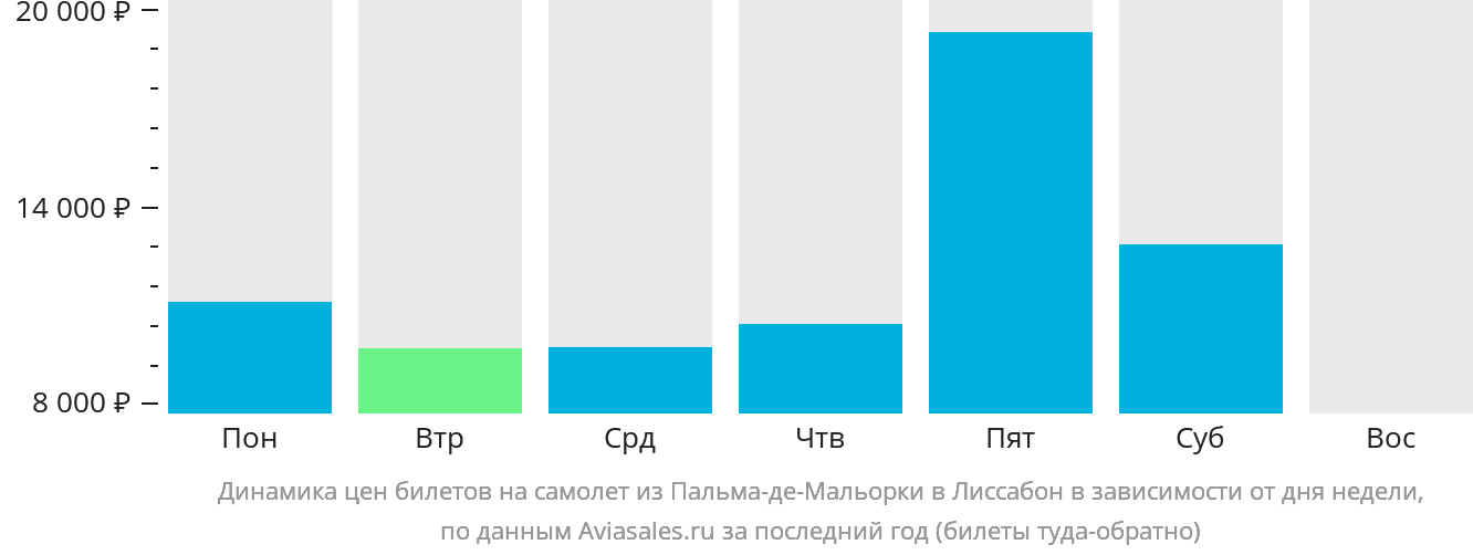 Динамика цен билетов на самолёт из Пальма-де-Майорки в Лиссабон в зависимости от дня недели