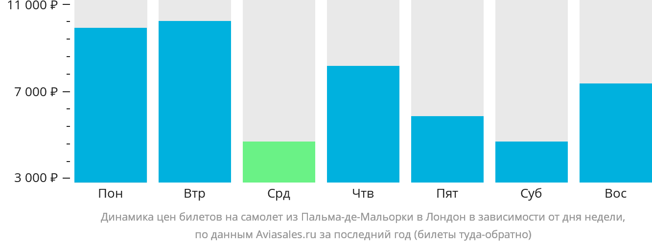 Динамика цен билетов на самолёт из Пальма-де-Майорки в Лондон в зависимости от дня недели