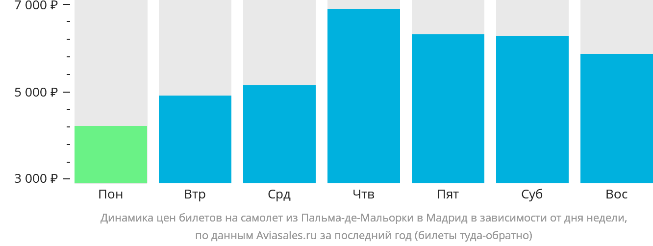 Динамика цен билетов на самолёт из Пальма-де-Майорки в Мадрид в зависимости от дня недели