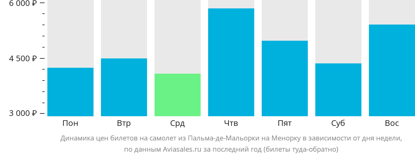 Динамика цен билетов на самолёт из Пальма-де-Майорки на Менорку в зависимости от дня недели