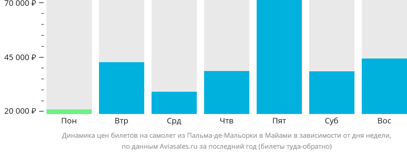 Динамика цен билетов на самолёт из Пальма-де-Майорки в Майами в зависимости от дня недели