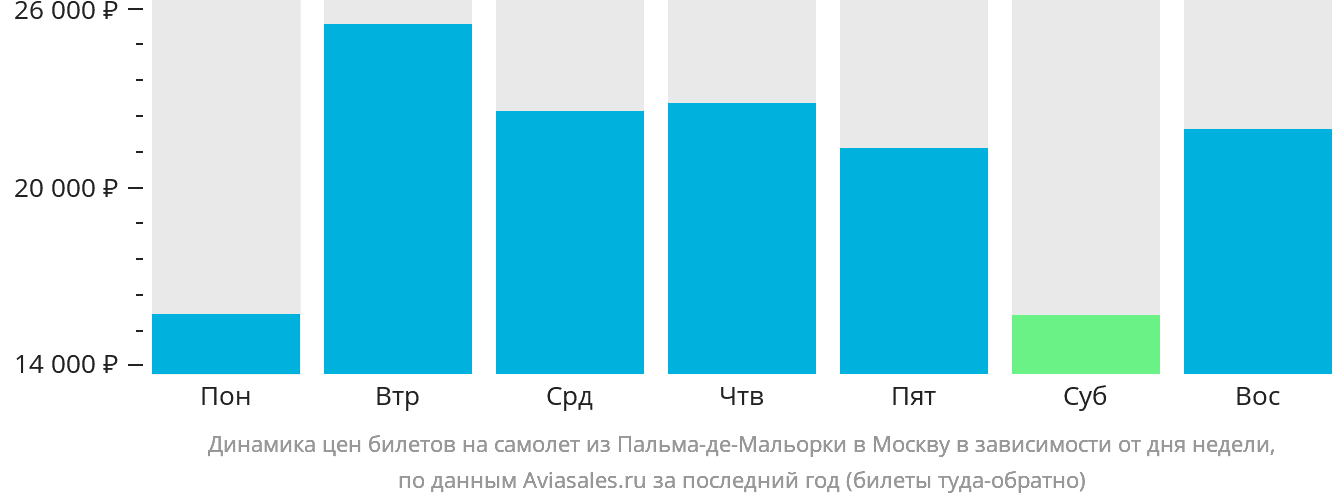 Динамика цен билетов на самолёт из Пальма-де-Майорки в Москву в зависимости от дня недели