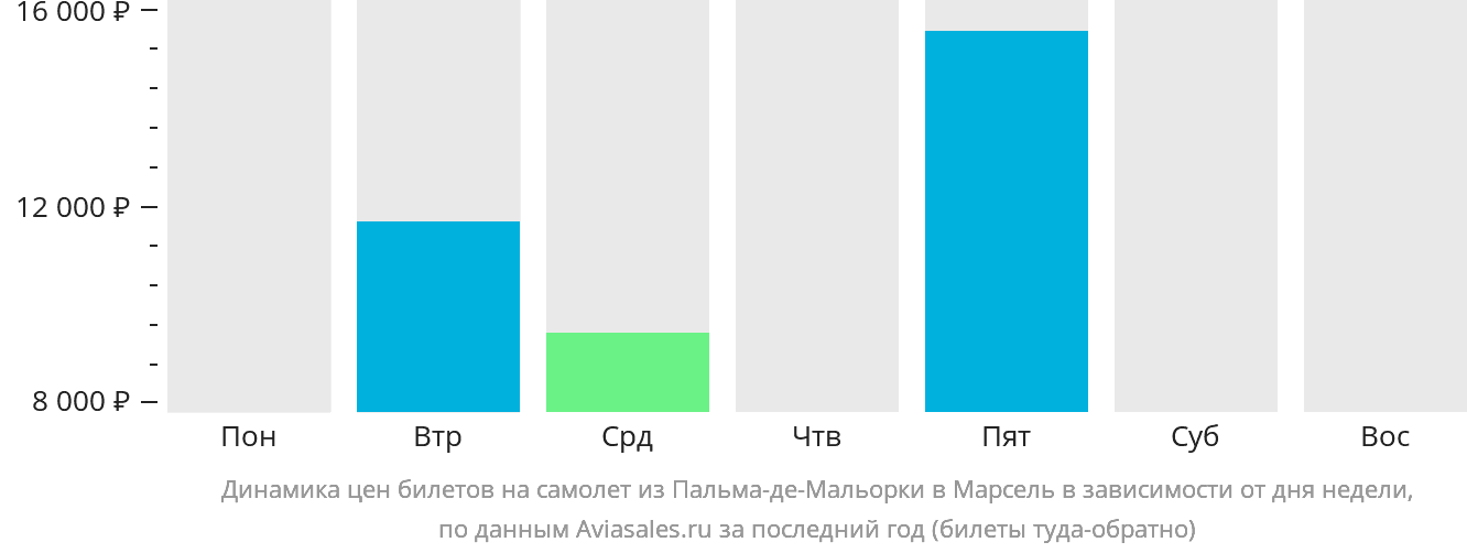 Динамика цен билетов на самолёт из Пальма-де-Майорки в Марсель в зависимости от дня недели
