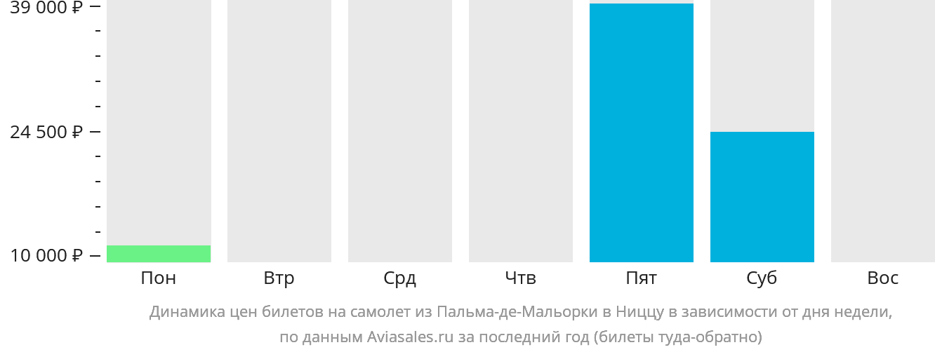 Динамика цен билетов на самолёт из Пальма-де-Майорки в Ниццу в зависимости от дня недели
