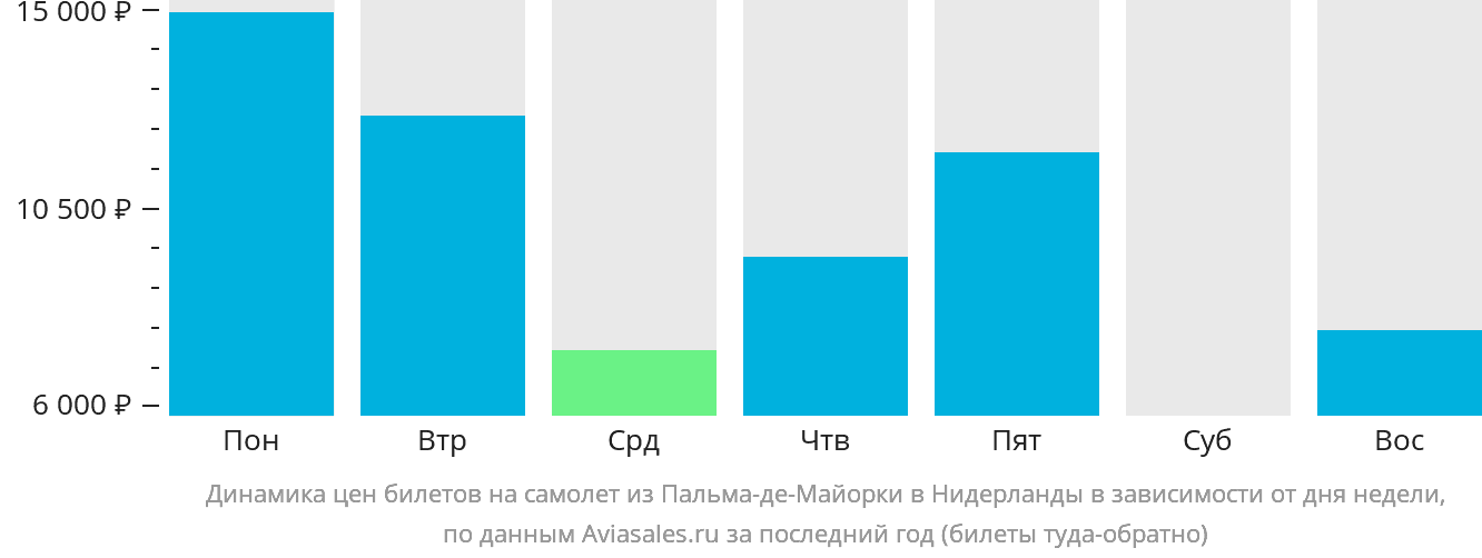 Динамика цен билетов на самолёт из Пальма-де-Майорки в Нидерланды в зависимости от дня недели