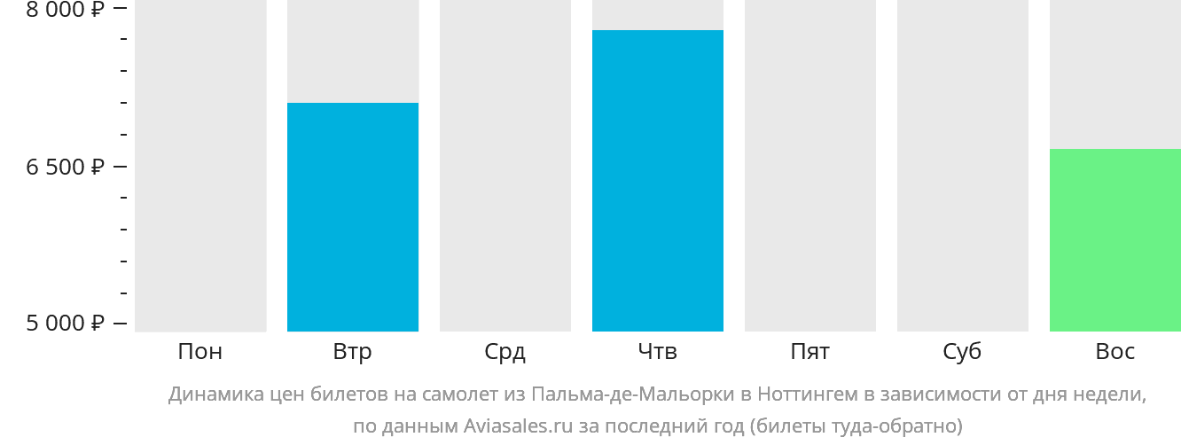 Динамика цен билетов на самолёт из Пальма-де-Майорки в Ноттингем в зависимости от дня недели