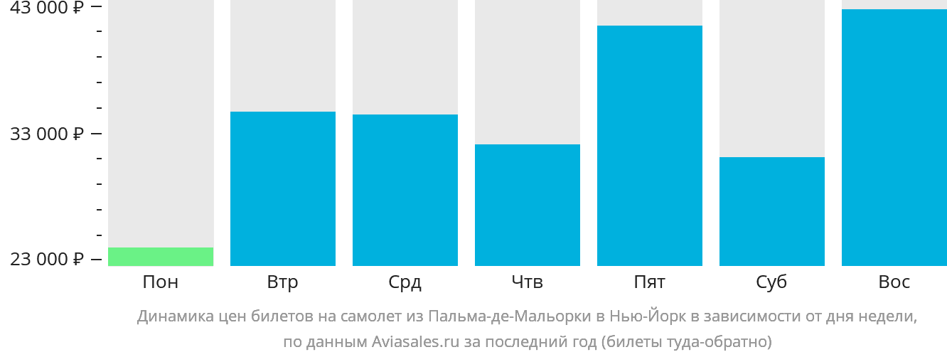 Динамика цен билетов на самолёт из Пальма-де-Майорки в Нью-Йорк в зависимости от дня недели