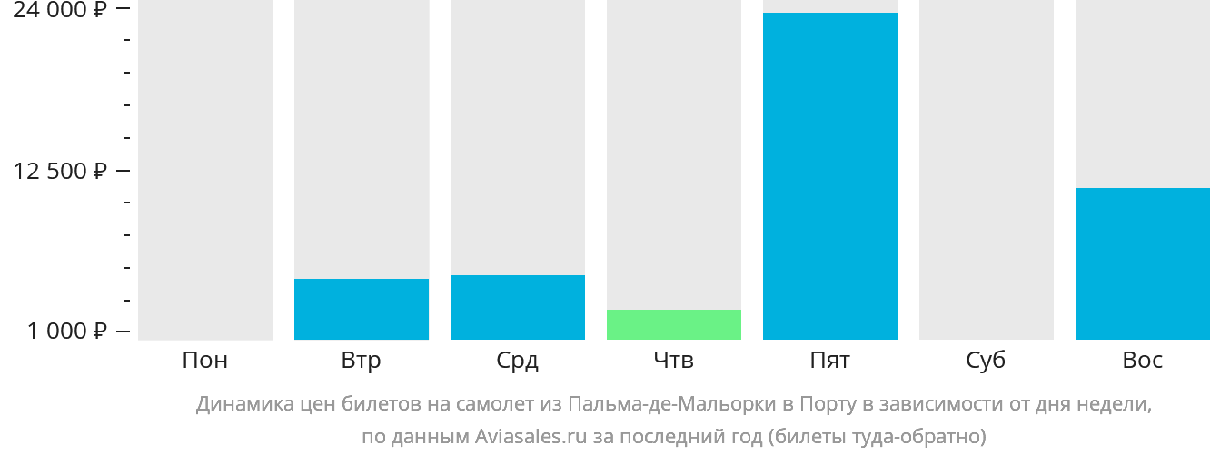 Динамика цен билетов на самолёт из Пальма-де-Майорки в Порту в зависимости от дня недели