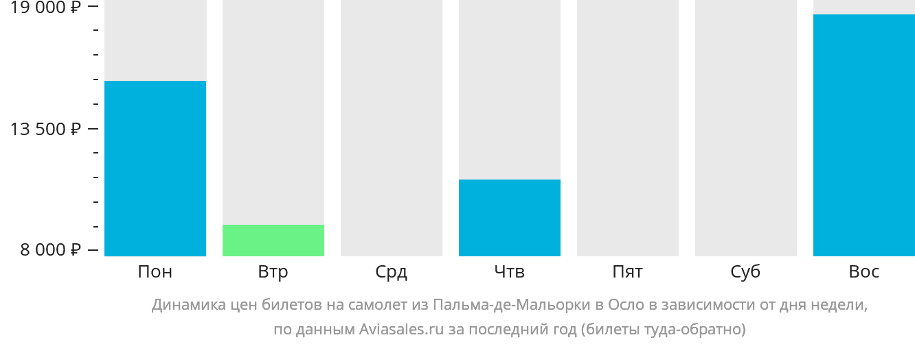 Динамика цен билетов на самолёт из Пальма-де-Майорки в Осло в зависимости от дня недели