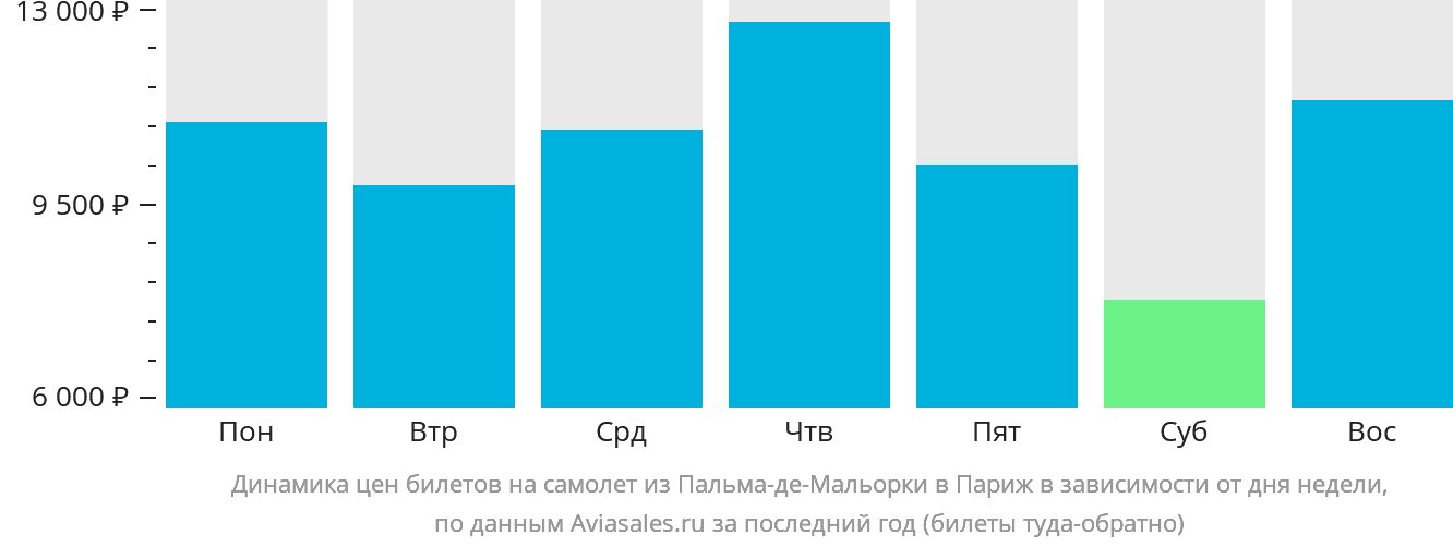 Динамика цен билетов на самолёт из Пальма-де-Майорки в Париж в зависимости от дня недели