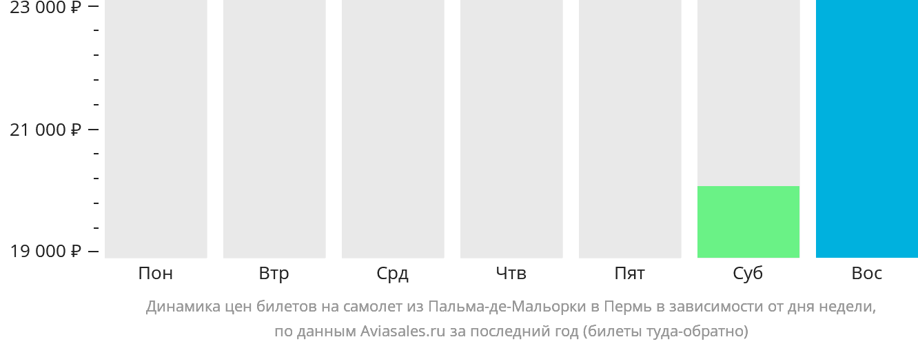 Динамика цен билетов на самолёт из Пальма-де-Майорки в Пермь в зависимости от дня недели