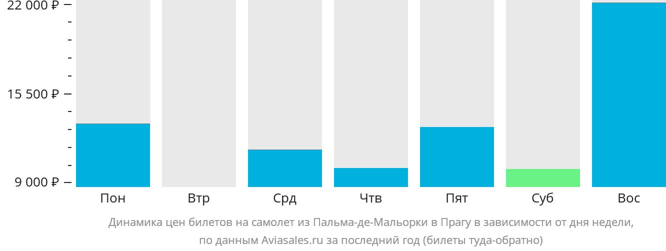 Динамика цен билетов на самолёт из Пальма-де-Майорки в Прагу в зависимости от дня недели