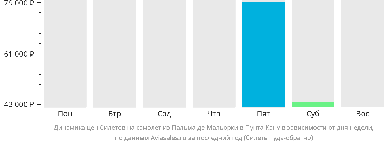 Динамика цен билетов на самолёт из Пальма-де-Майорки в Пунта-Кану в зависимости от дня недели