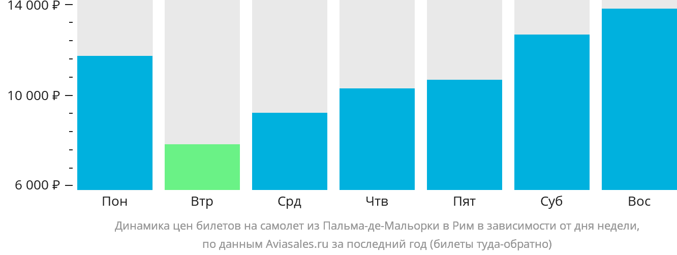 Динамика цен билетов на самолёт из Пальма-де-Майорки в Рим в зависимости от дня недели